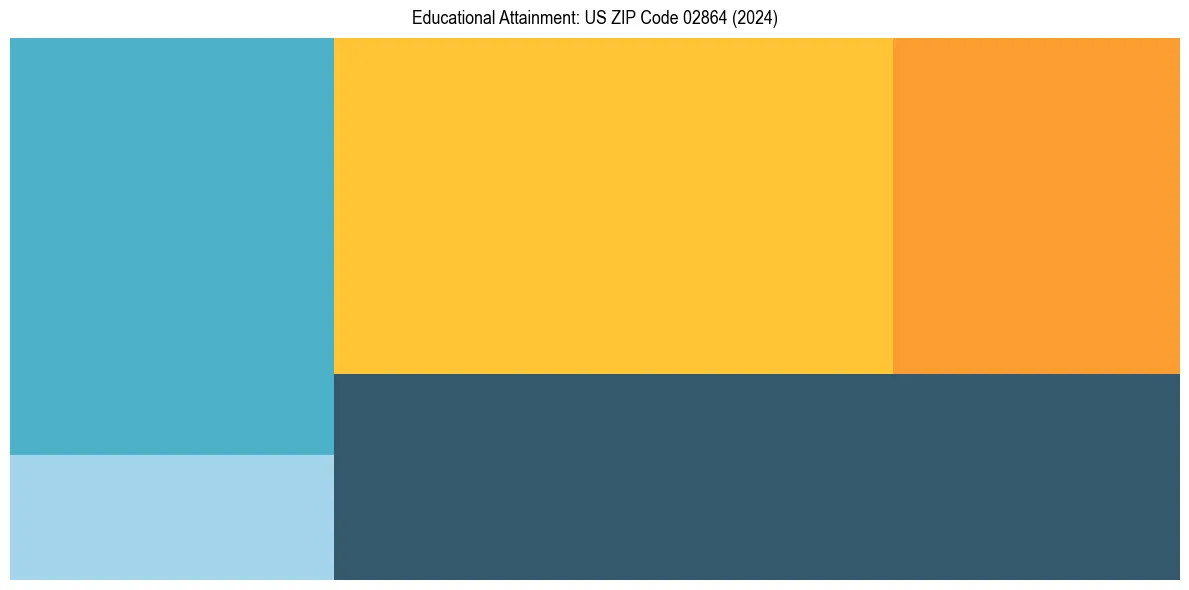 Education Treemap for in 2024
