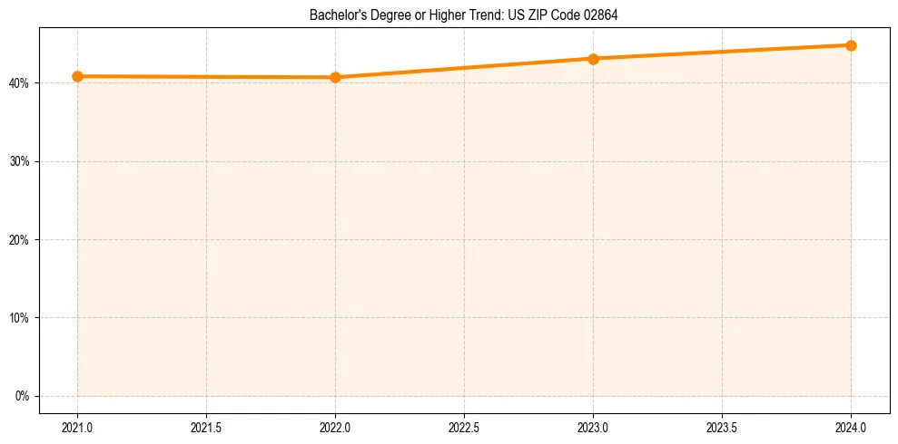Trend chart showing bachelor degree growth in