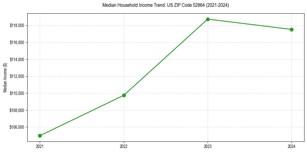 Income trend for 