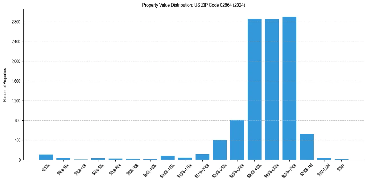 Value Distribution for