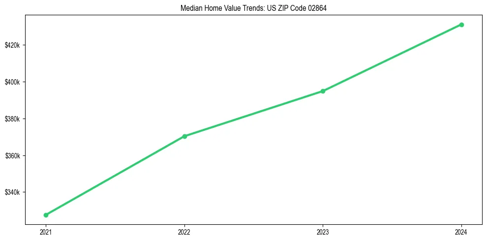 Median property value trends in