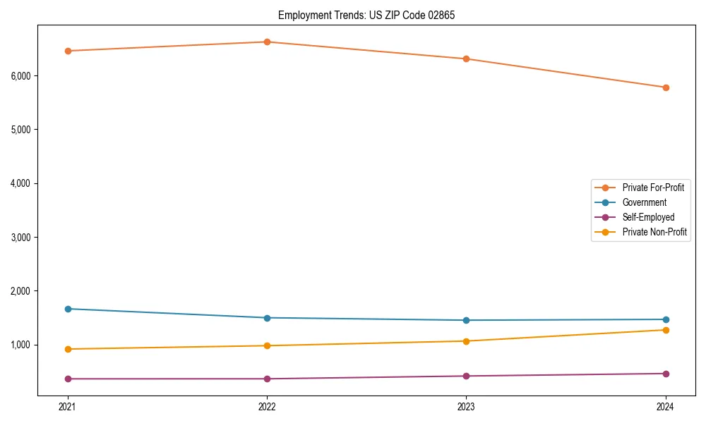 Long-term employment trends in