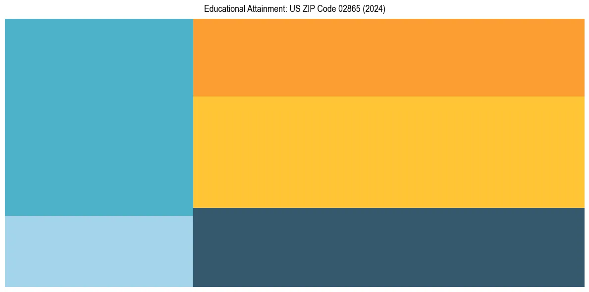 Education Treemap for in 2024