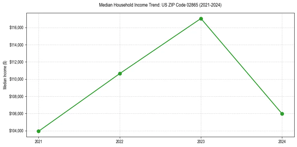 Income trend for 
