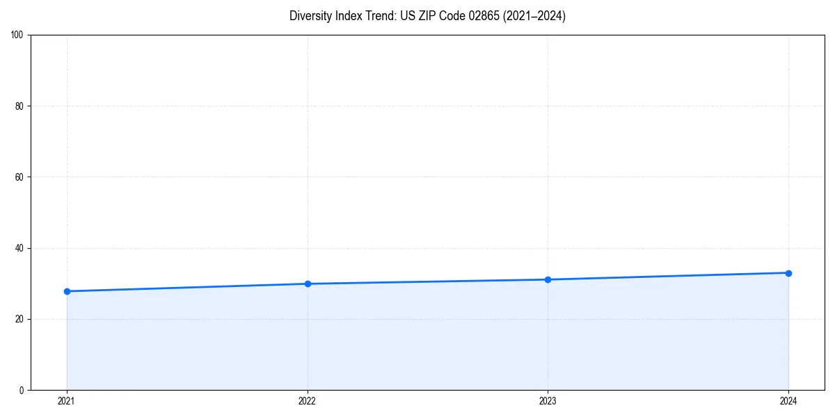 Line chart showing diversity index trends for
