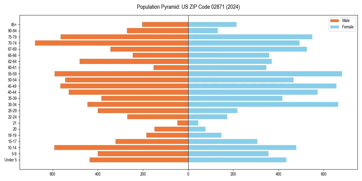 Population pyramid for 