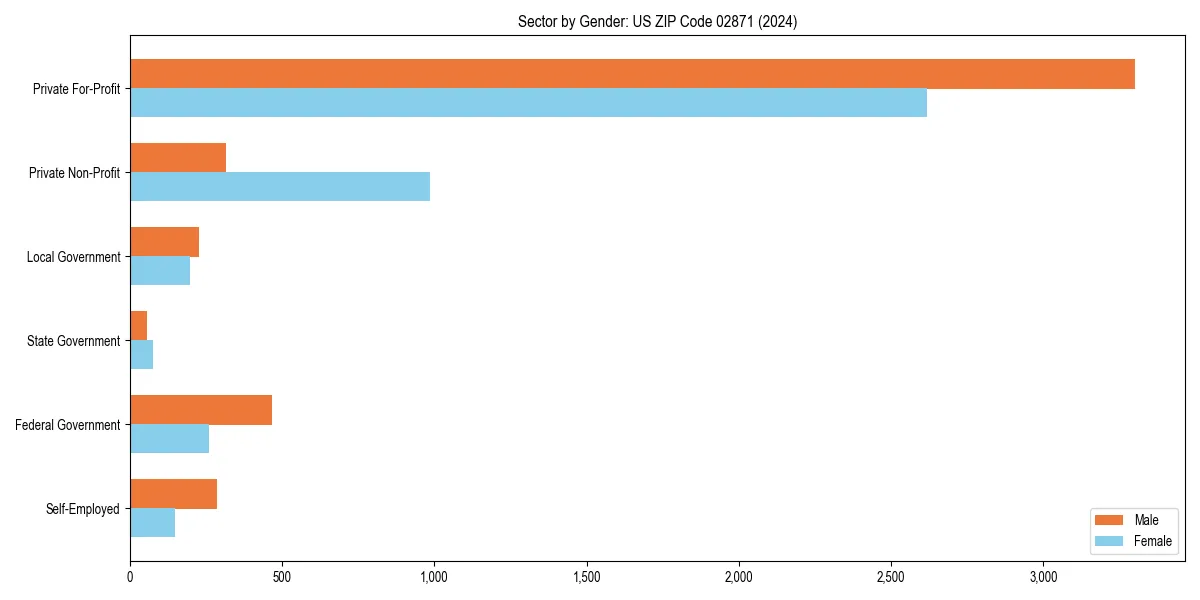 Employment sector breakdown by gender in 