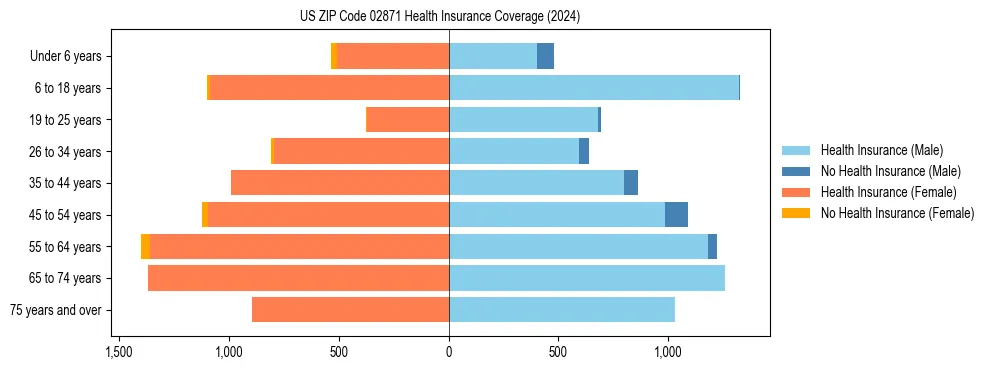 Health insurance pyramid for US ZIP Code 02871
