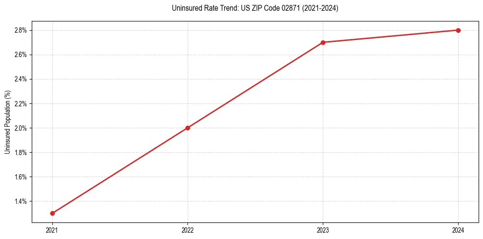 Uninsured trend chart for US ZIP Code 02871