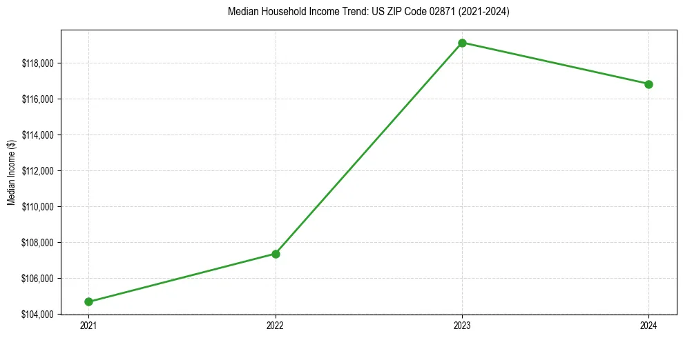 Income trend for 