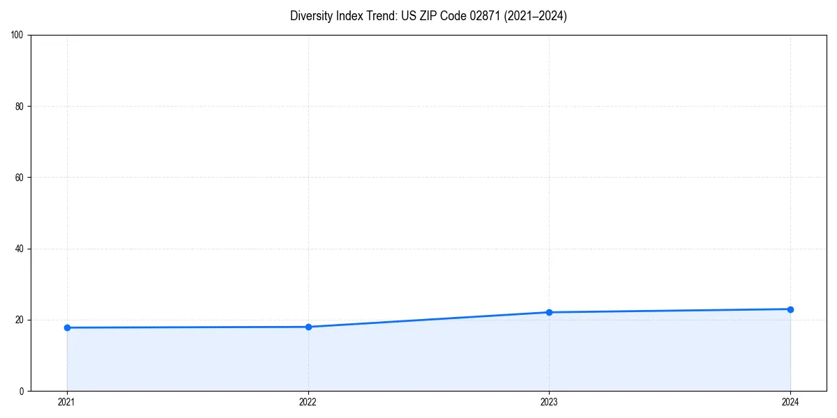 Line chart showing diversity index trends for 