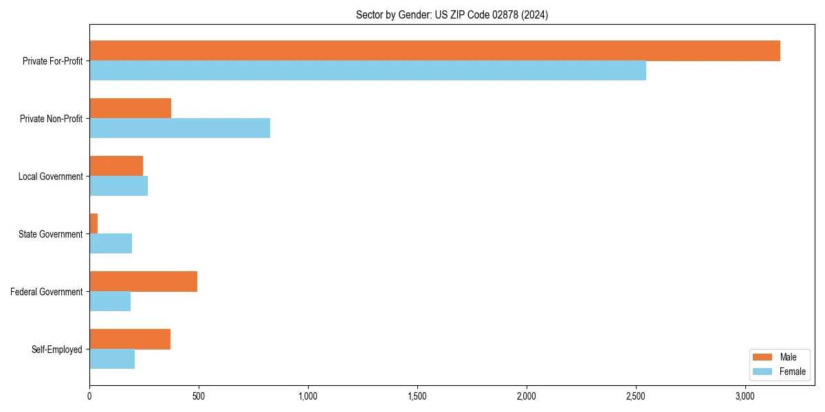 Employment sector breakdown by gender in 