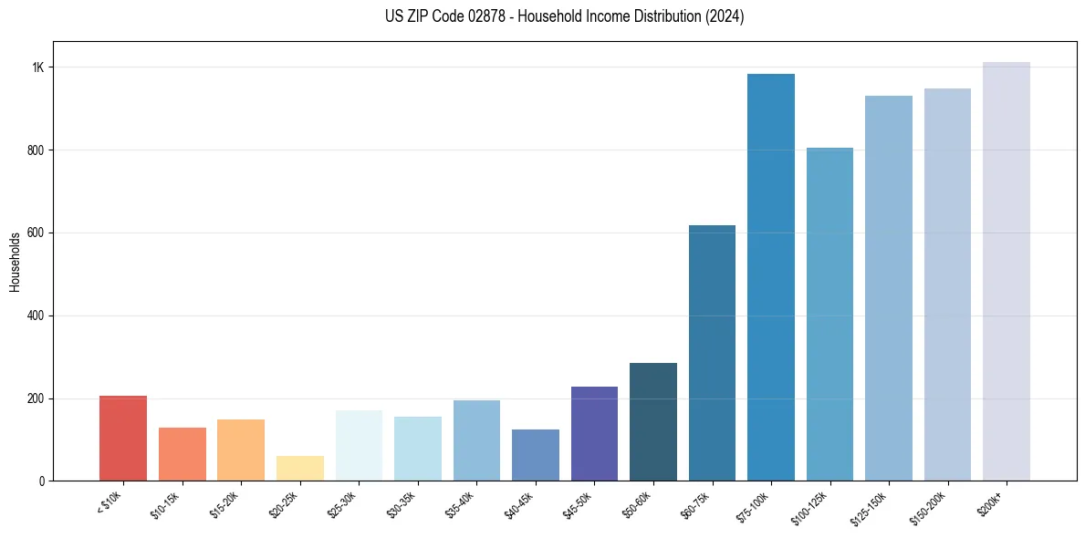 Income Distribution for 