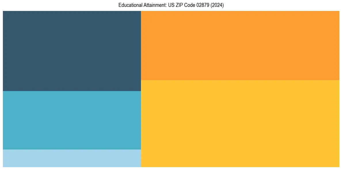 Education Treemap for  in 2024