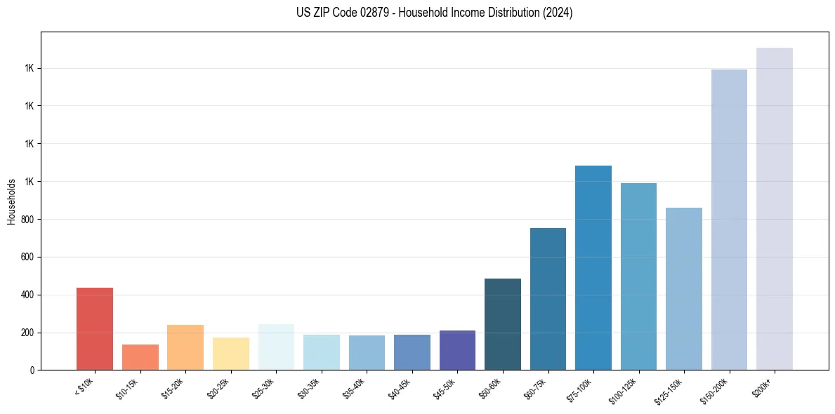Income Distribution for 
