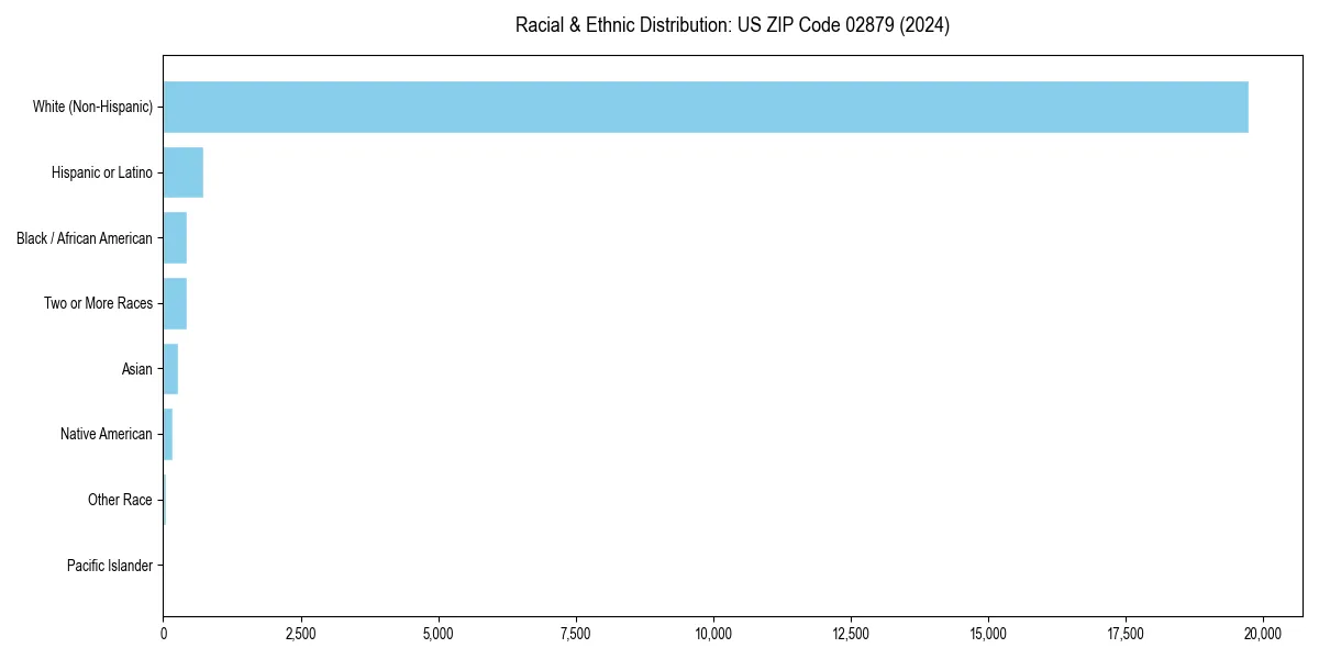 Bar chart showing racial distribution in  for 2024
