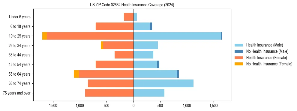 Health insurance pyramid for US ZIP Code 02882