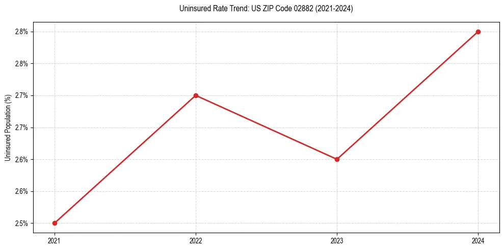 Uninsured trend chart for US ZIP Code 02882