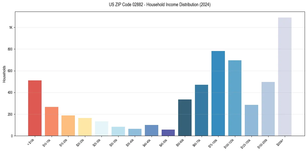 Income Distribution for 
