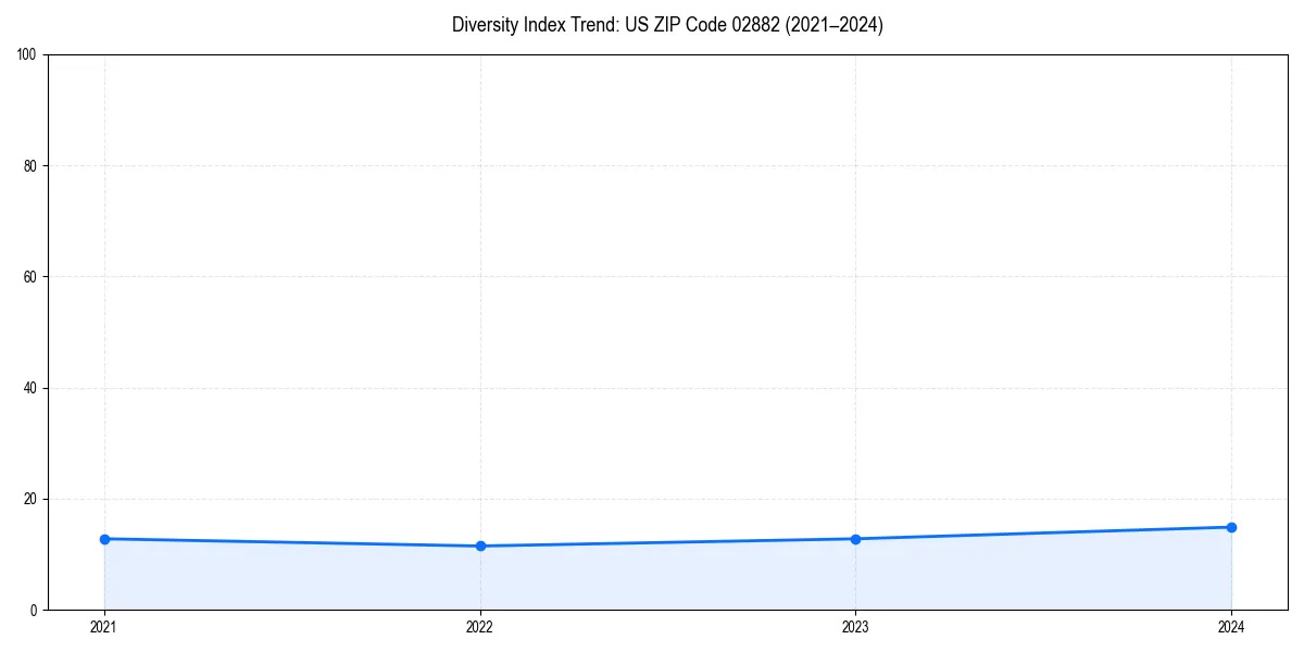 Line chart showing diversity index trends for 