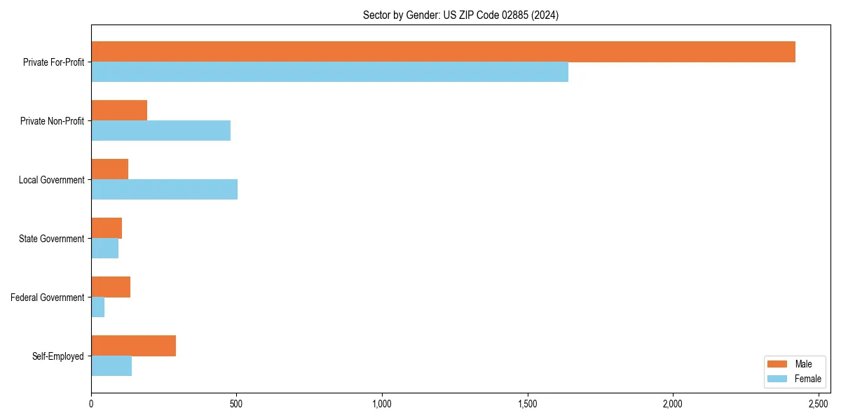 Employment sector breakdown by gender in 