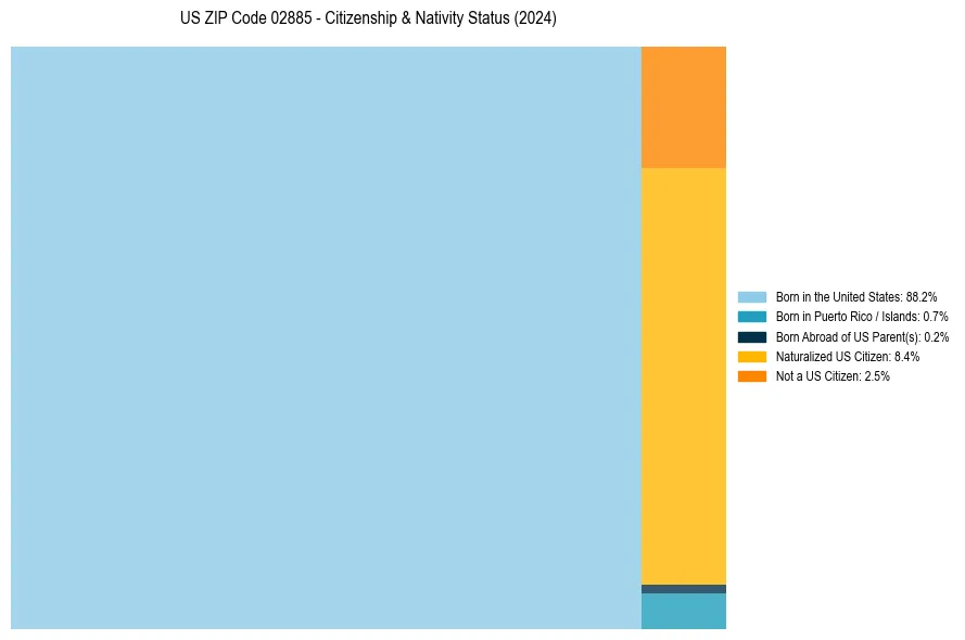 Nativity Treemap for 