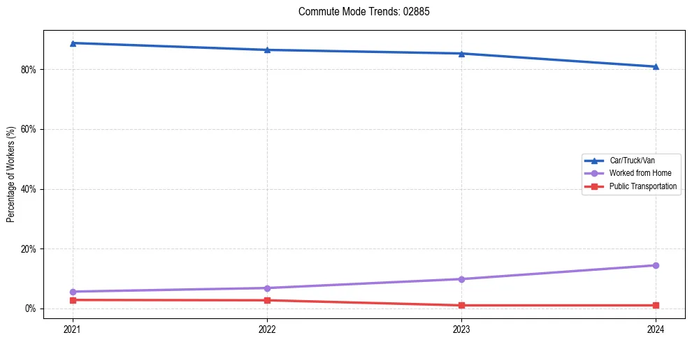 Transportation trends in US ZIP Code 02885