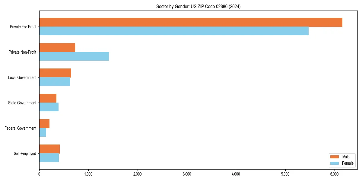 Employment sector breakdown by gender in 