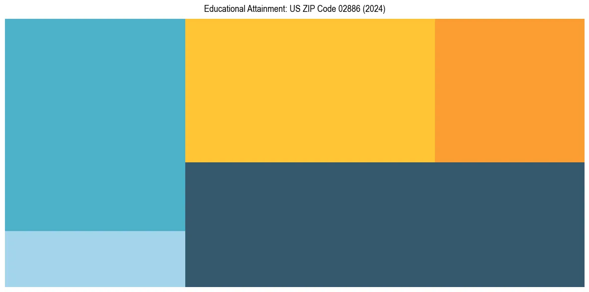 Education Treemap for  in 2024