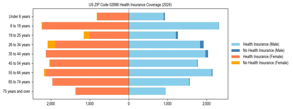 Health insurance pyramid for US ZIP Code 02886