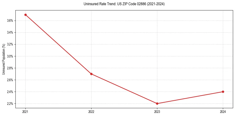 Uninsured trend chart for US ZIP Code 02886