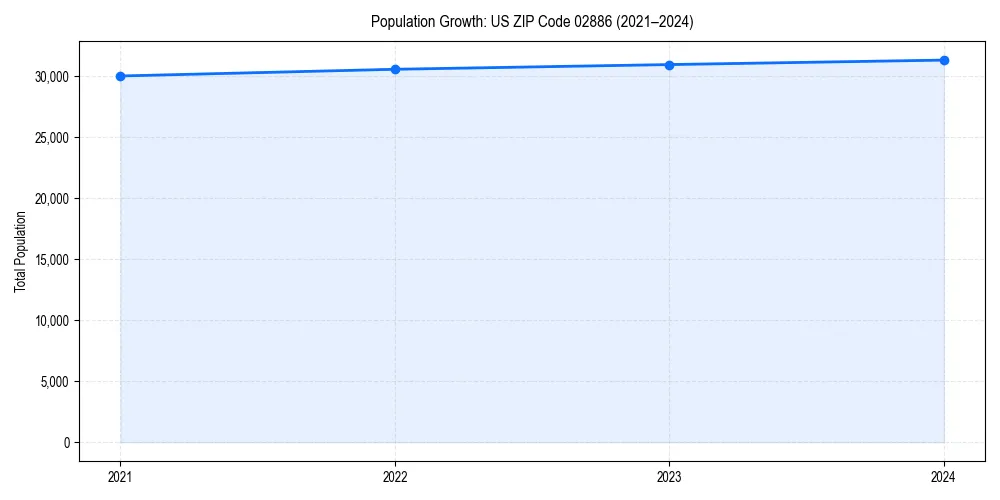 Population trends in 