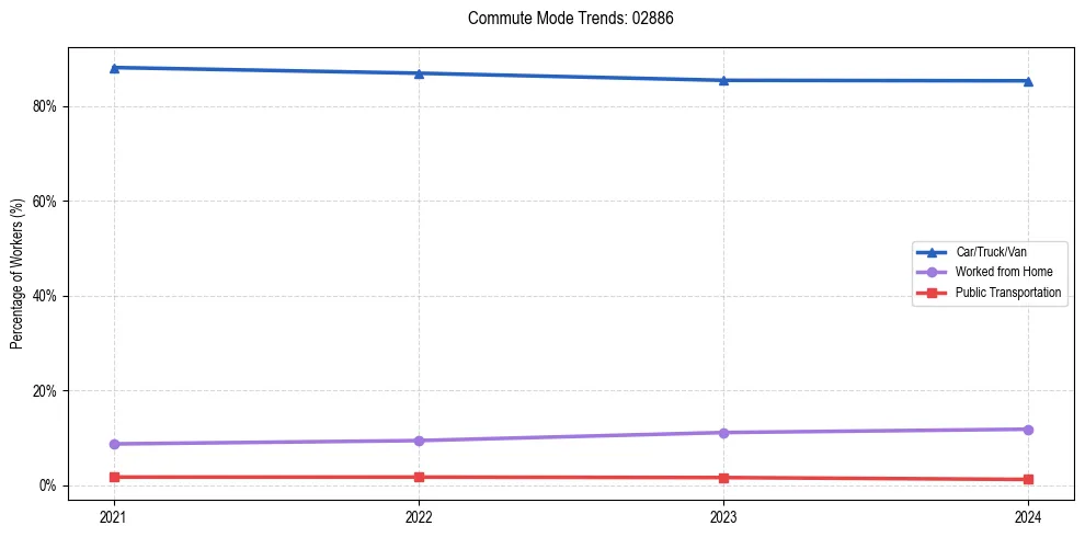 Transportation trends in US ZIP Code 02886