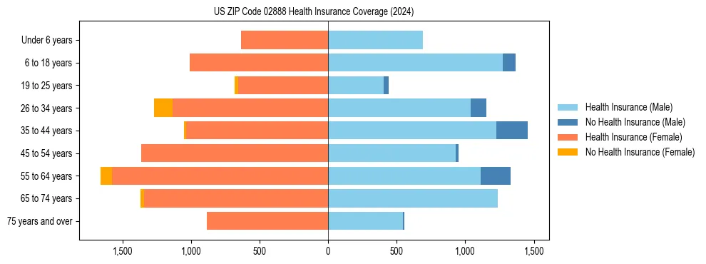Health insurance pyramid for US ZIP Code 02888