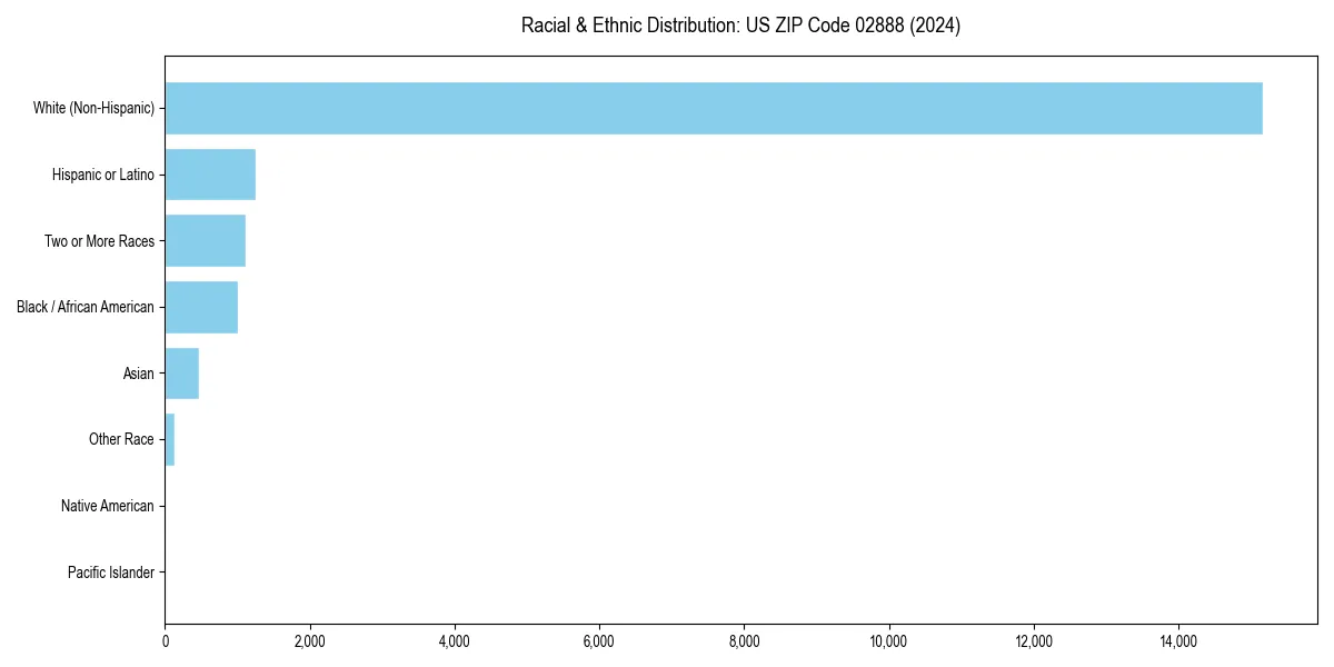Bar chart showing racial distribution in  for 2024