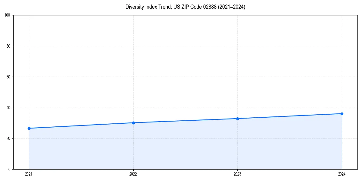 Line chart showing diversity index trends for 
