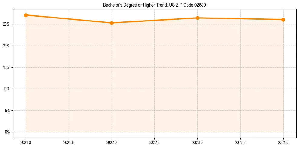 Trend chart showing bachelor degree growth in 