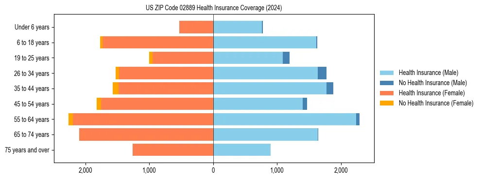 Health insurance pyramid for US ZIP Code 02889
