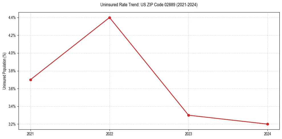 Uninsured trend chart for US ZIP Code 02889