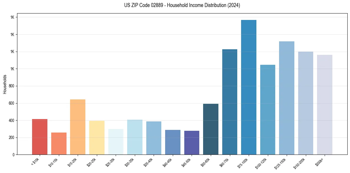 Income Distribution for 