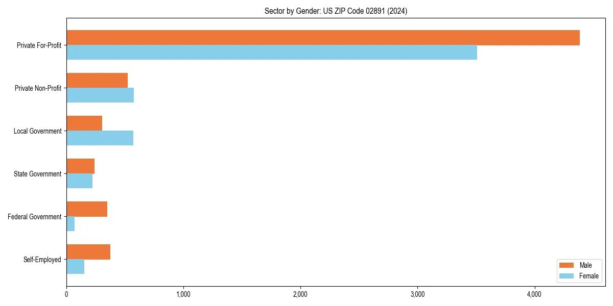 Employment sector breakdown by gender in 