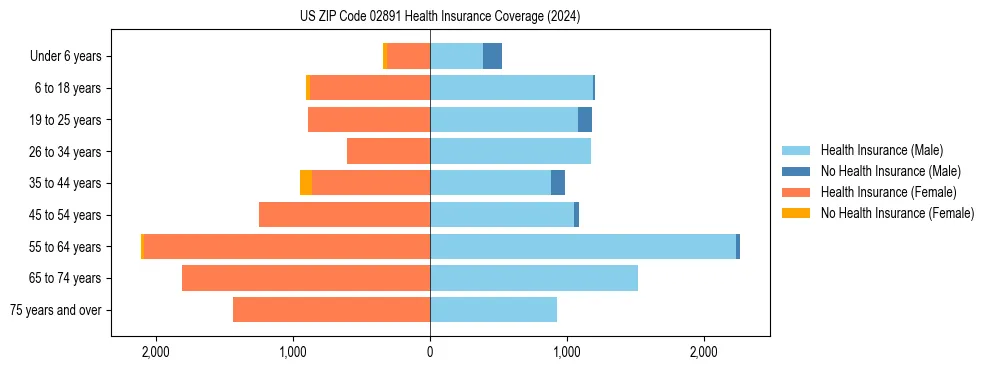 Health insurance pyramid for US ZIP Code 02891