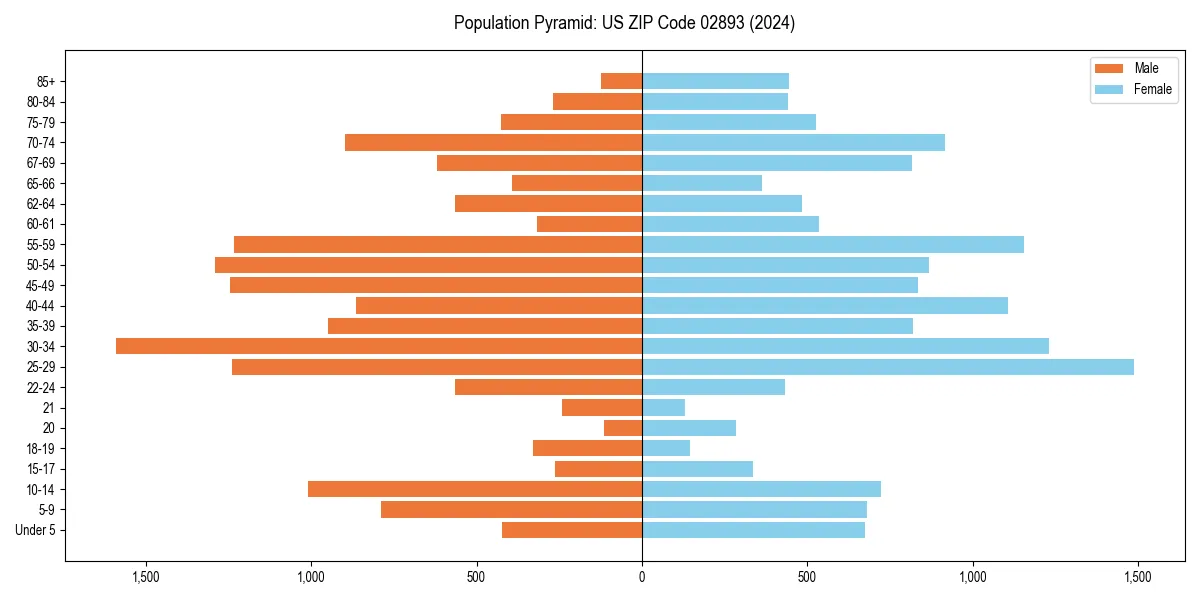 Population pyramid for 