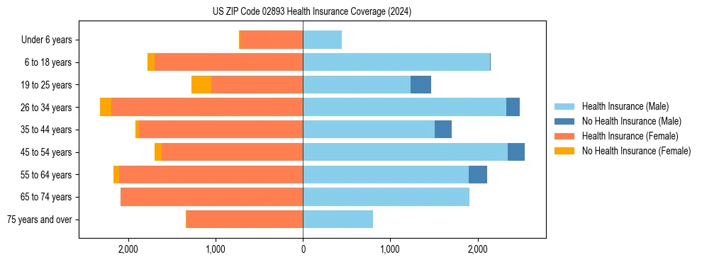 Health insurance pyramid for US ZIP Code 02893