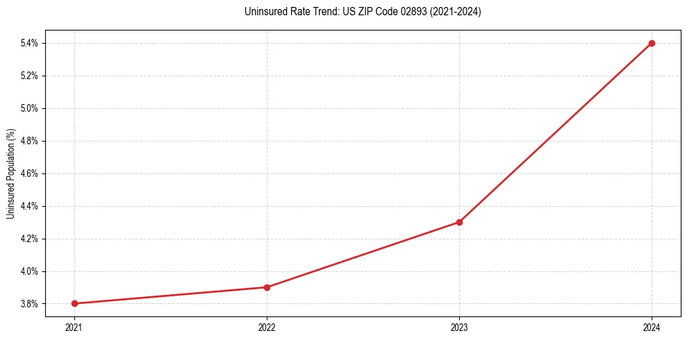 Uninsured trend chart for US ZIP Code 02893
