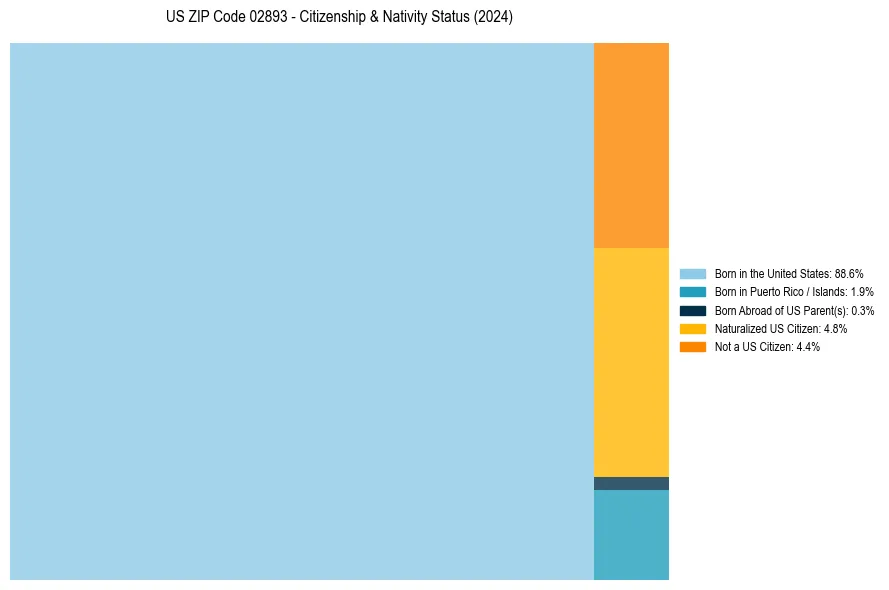 Nativity Treemap for 