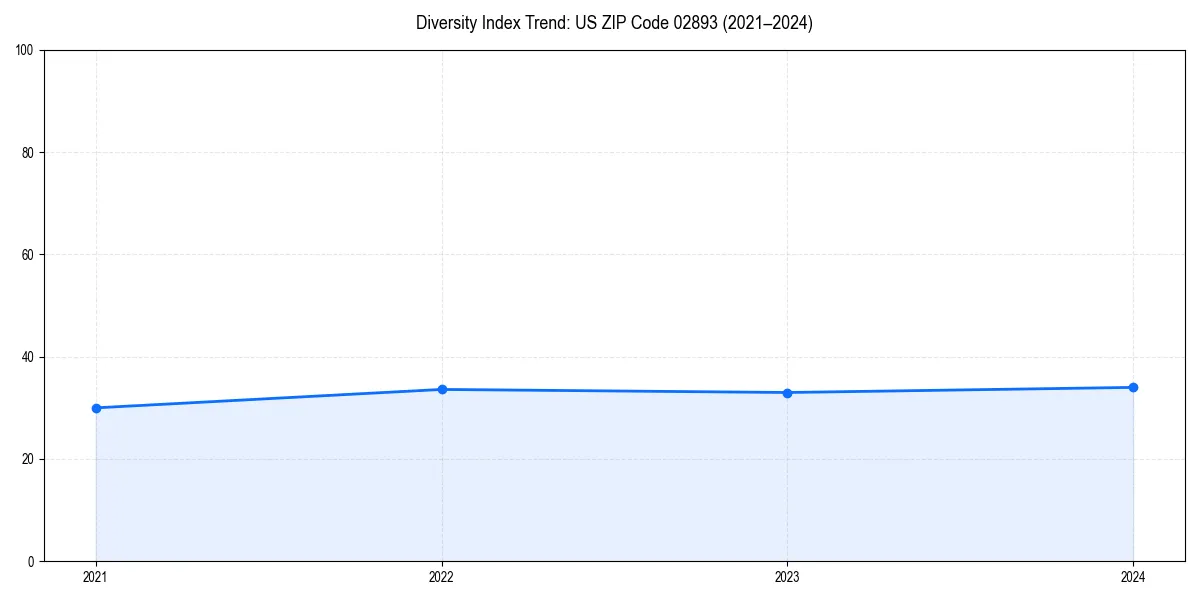 Line chart showing diversity index trends for 
