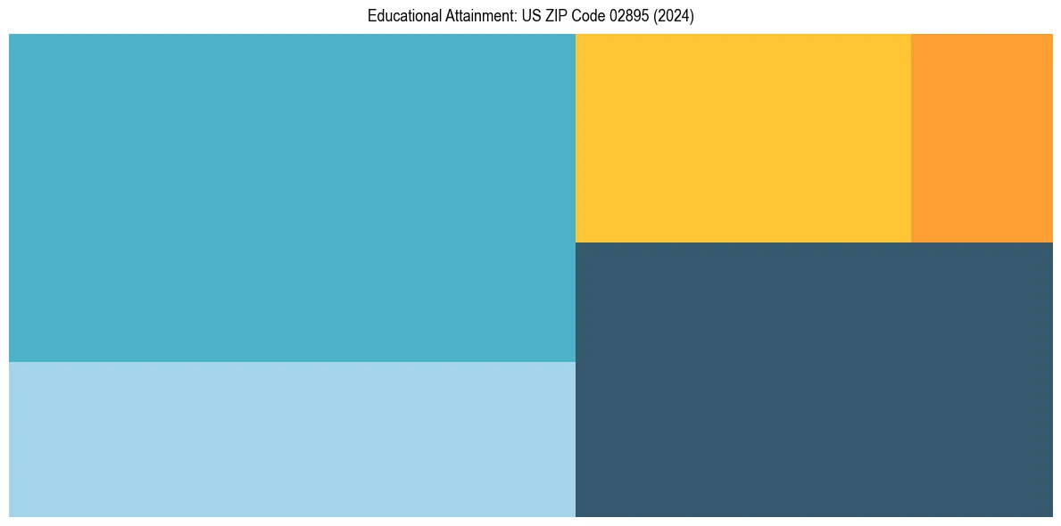 Education Treemap for in 2024