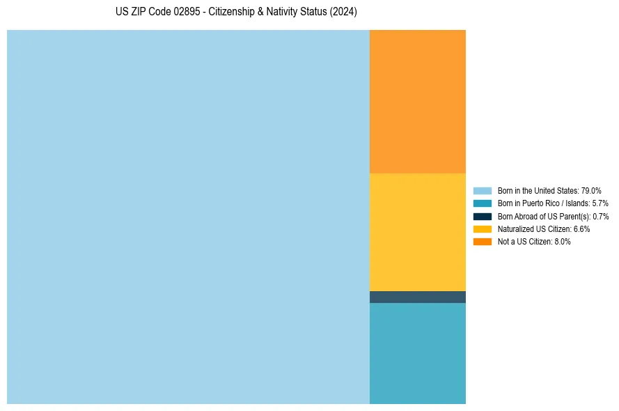 Nativity Treemap for