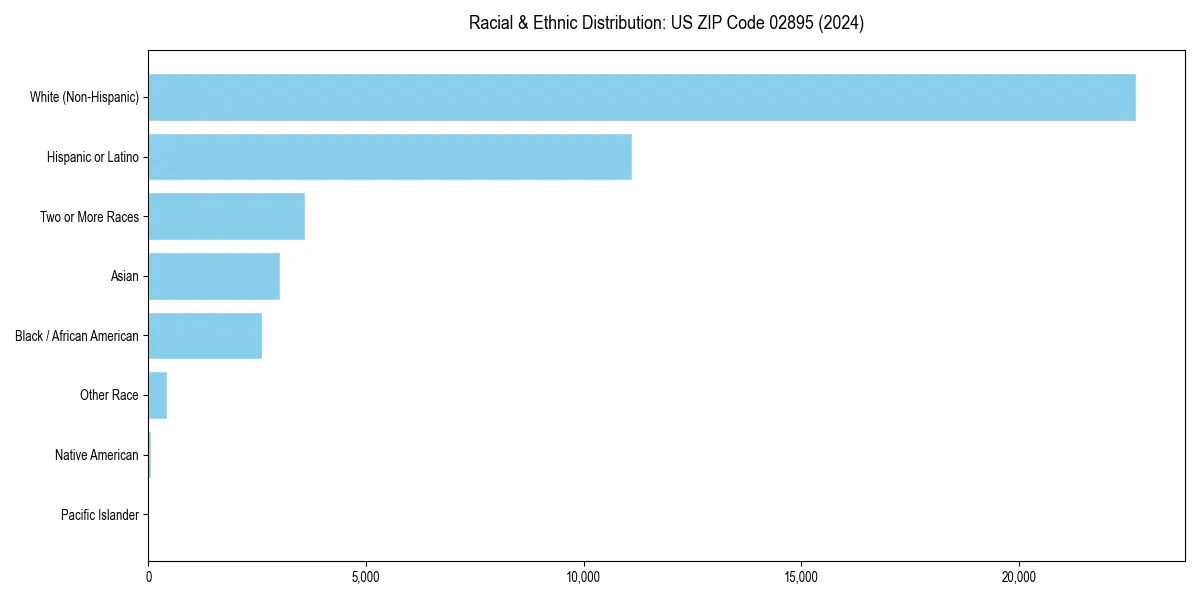 Bar chart showing racial distribution in for 2024